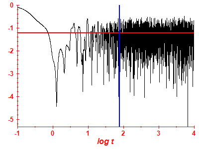 Survival probability log